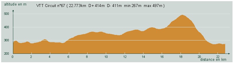 Profil de dénivelé du circuit n°67 VTT Baume les Dames